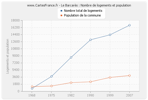 Le Barcarès : Nombre de logements et population